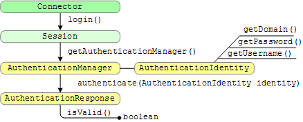 Authentication functions