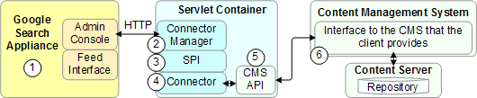 Connector architecture