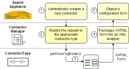 Call sequence for the getConfigForm method