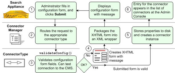 Call sequence for validateConfig method