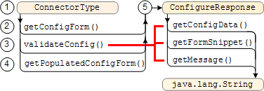 ConnectorType class call sequence