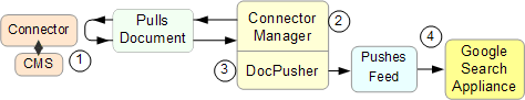 Connector pushes documents to the connector manager's DocPusher function, which uses the document information to create a feed to the search appliance