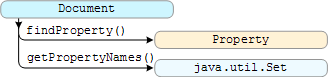 Document interface methods and results