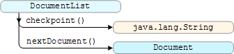 DocumentList interface methods and results