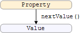 Property interface methods and results