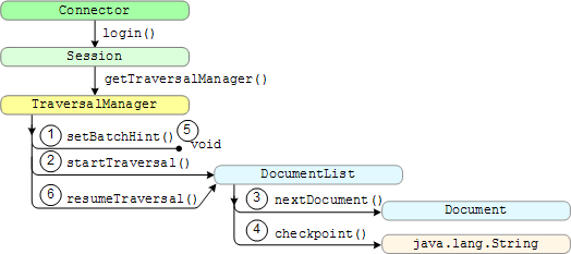 TraversalManager interface