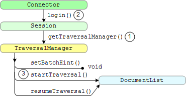 Call sequence of the Session.getTraversalManager, Session.login method, and the startTraversal and resumeTraversal methods