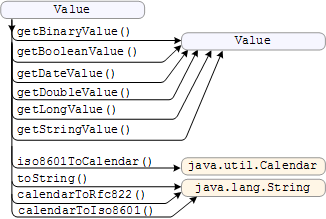 Value interface